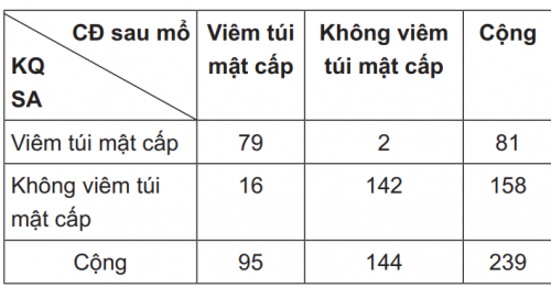 Liệu siêu âm có thể phát hiện được các biến chứng của viêm túi mật hay không?
